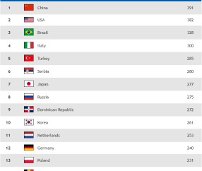  国际篮联排名更新，美国队稳居世界第一