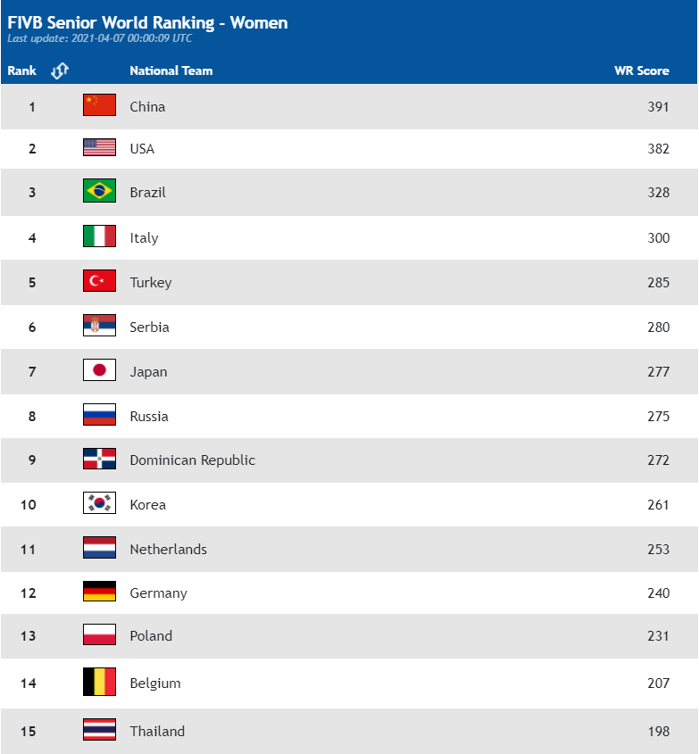 国际篮联排名更新，美国队稳居世界第一